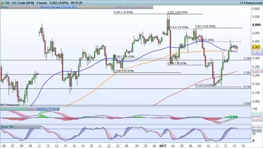 WTI crude price chart